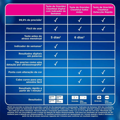 Teste de gravidez Clearblue Digital com 1 Unidade